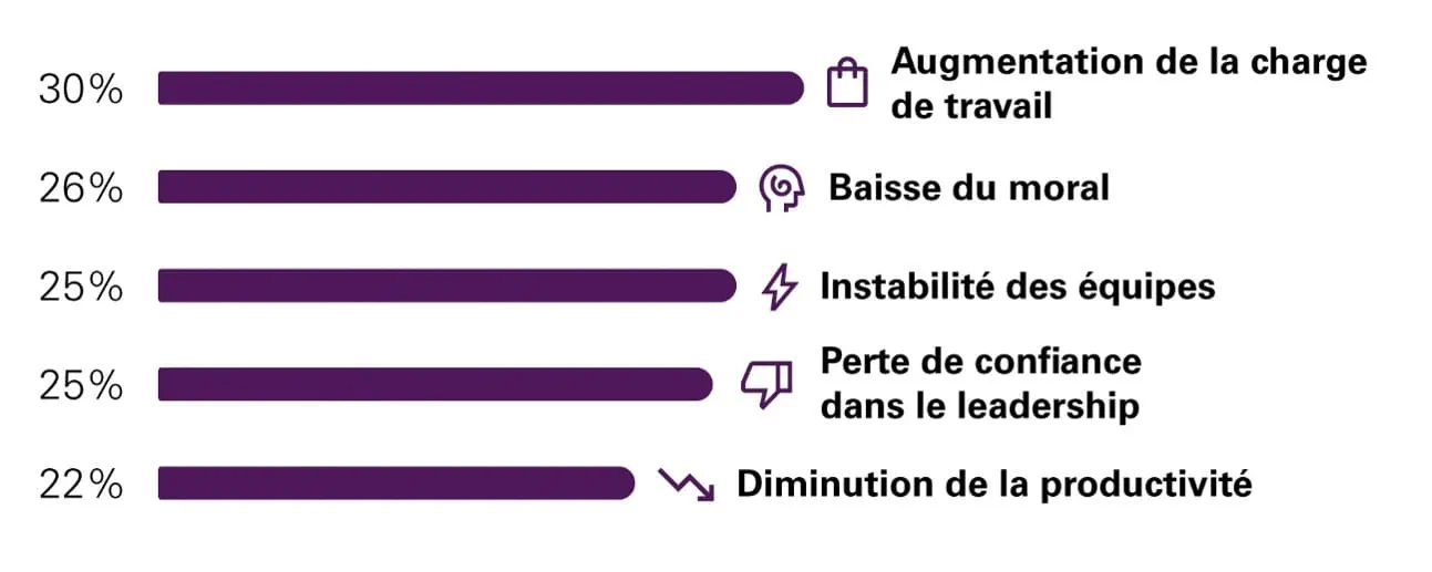 Les principales conséquences des licenciements citées par les salariés sont l’augmentation de la charge de travail (30 %), la baisse du moral (26 %), l’instabilité des équipes (25 %), la perte de confiance dans le leadership (25 %) et la diminution de la productivité (22 %).