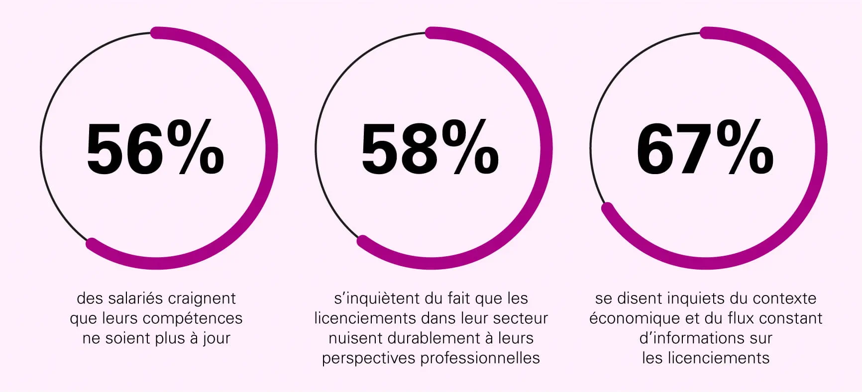 Le graphique montre que 56 % des salariés craignent que leurs compétences ne soient plus à jour, 58 %
s’inquiètent pour leurs perspectives professionnelles à long terme et 67 % se disent préoccupés par les
licenciements.