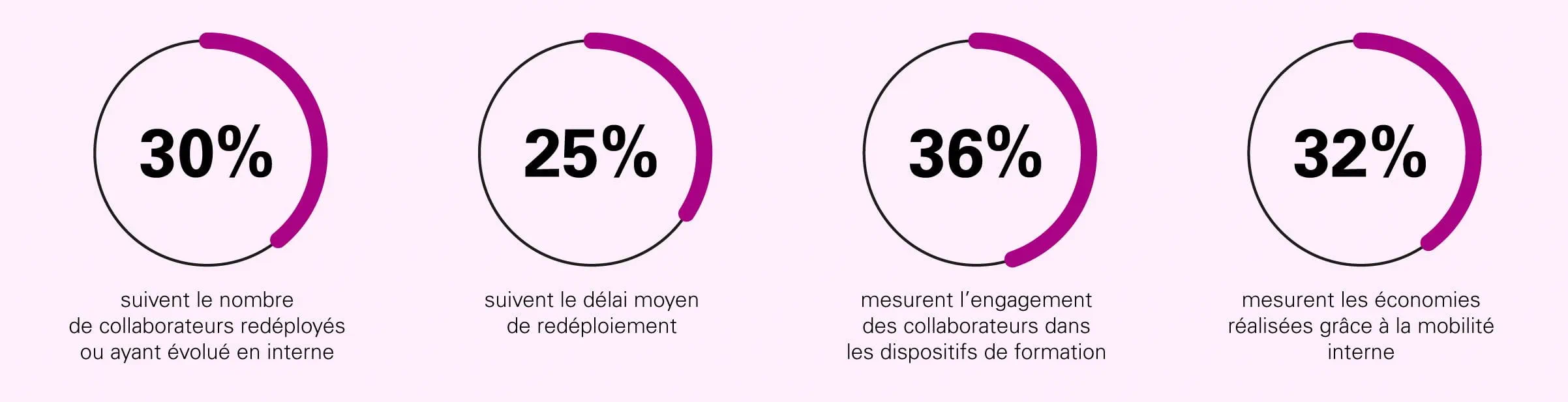 Le graphique montre que 30 % suivent les redéploiements internes, 25 % mesurent le délai de redéploiement,
36 % suivent l’engagement des collaborateurs dans la formation et 32 % mesurent les économies liées à la
mobilité interne.