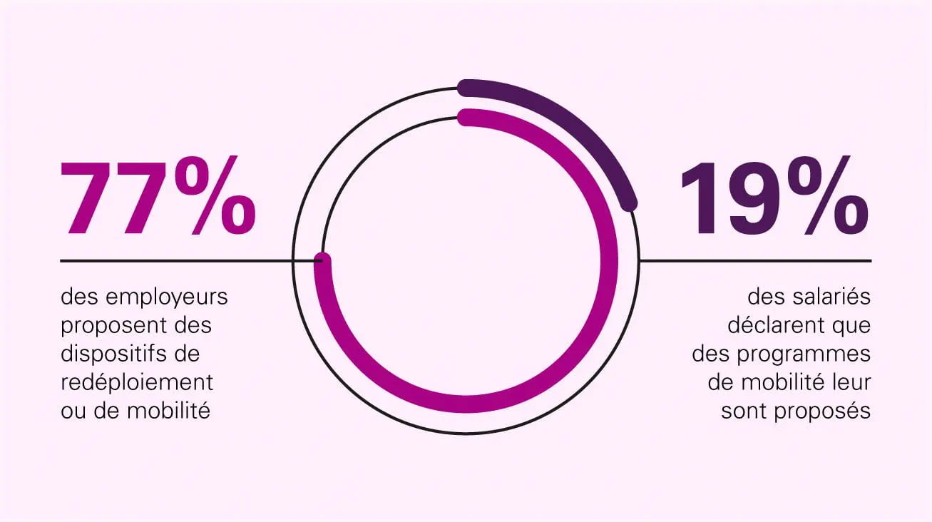 Le graphique montre que 77 % des responsables RH déclarent proposer des dispositifs de mobilité, alors que
seuls 19 % des salariés savent que ces dispositifs existent.