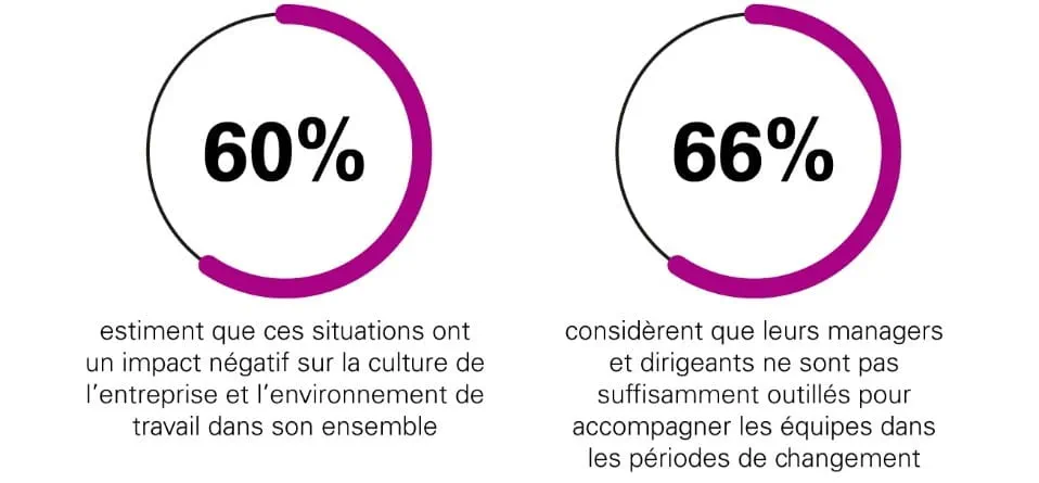 60 % des salariés estiment que les licenciements ont un impact négatif sur la culture d’entreprise et
l’environnement de travail. 66 % considèrent que les managers et dirigeants ne sont pas suffisamment outillés
pour accompagner les équipes durant les périodes de changement.