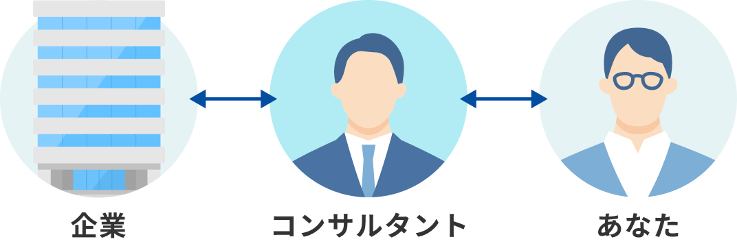 企業⇔コンサルタント⇔あなた