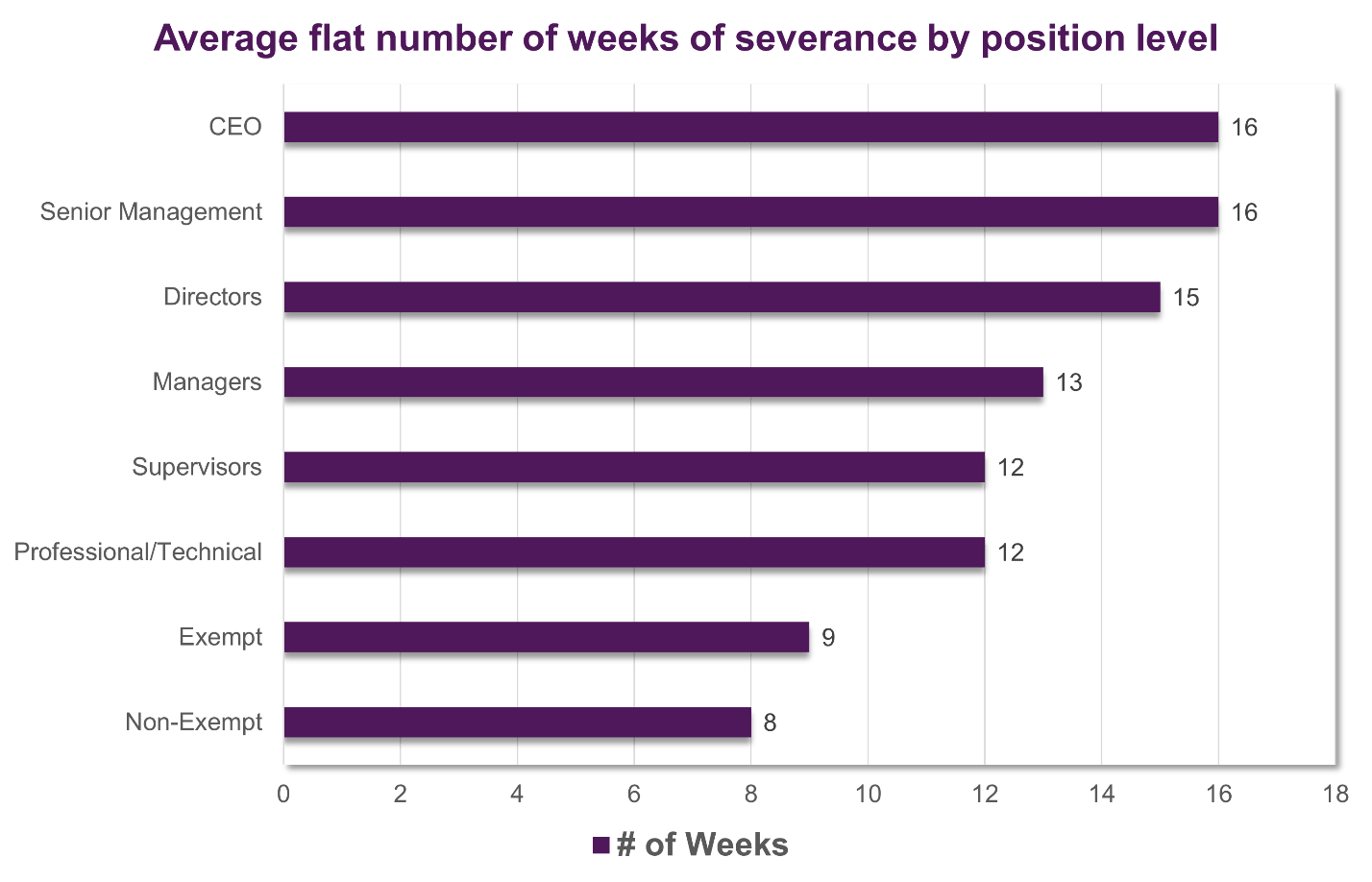 Average flat number of weeks of severance by position level