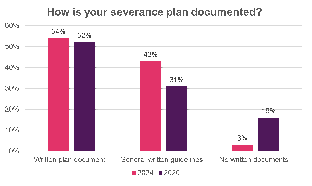How is your severance plan documented?