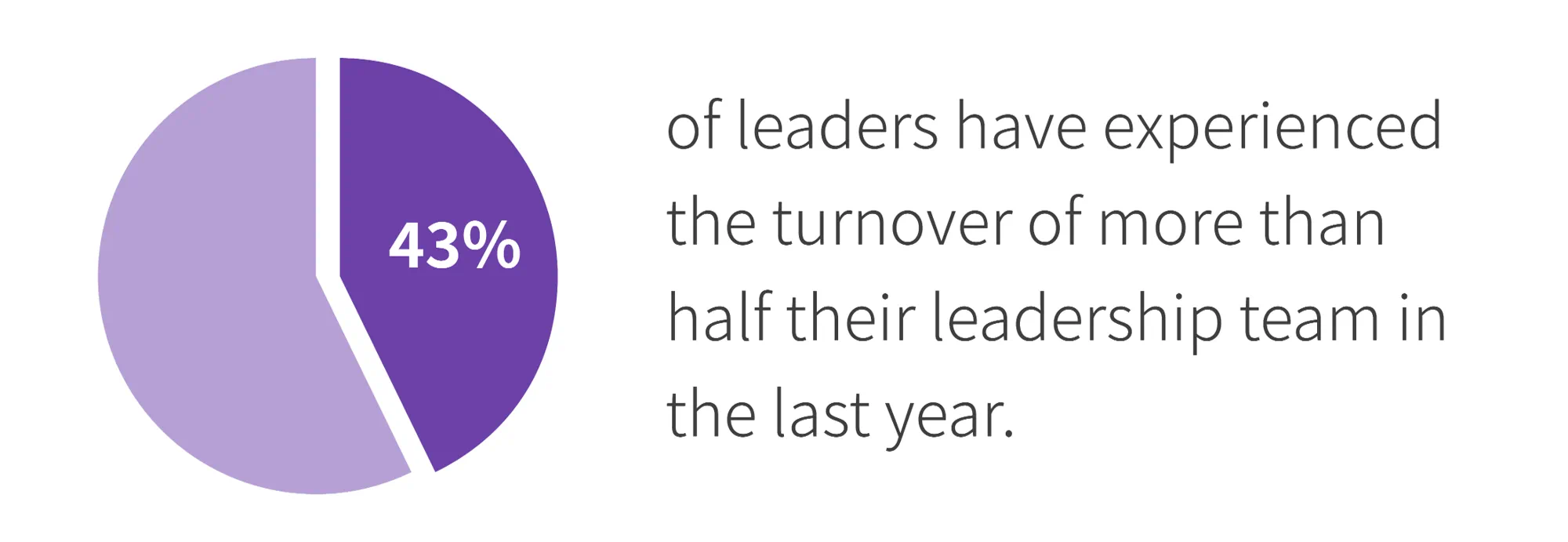 43% of leaders have experienced the turnover of more than half their leadership team in the last year
