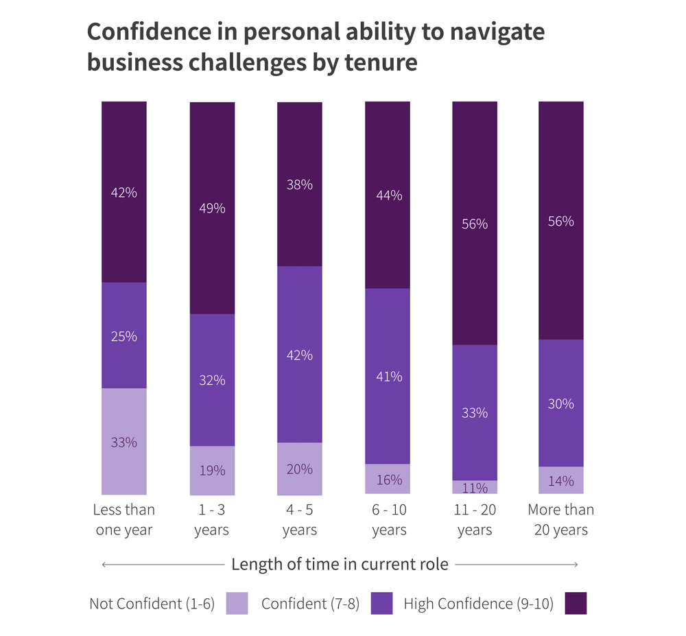 Confidence in personal ability to navigate business challenges by tenure