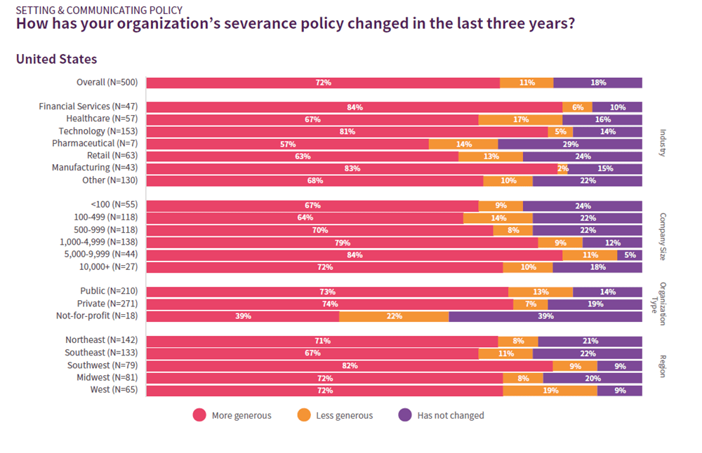 How has your organization's severance policy changed in the last three years?