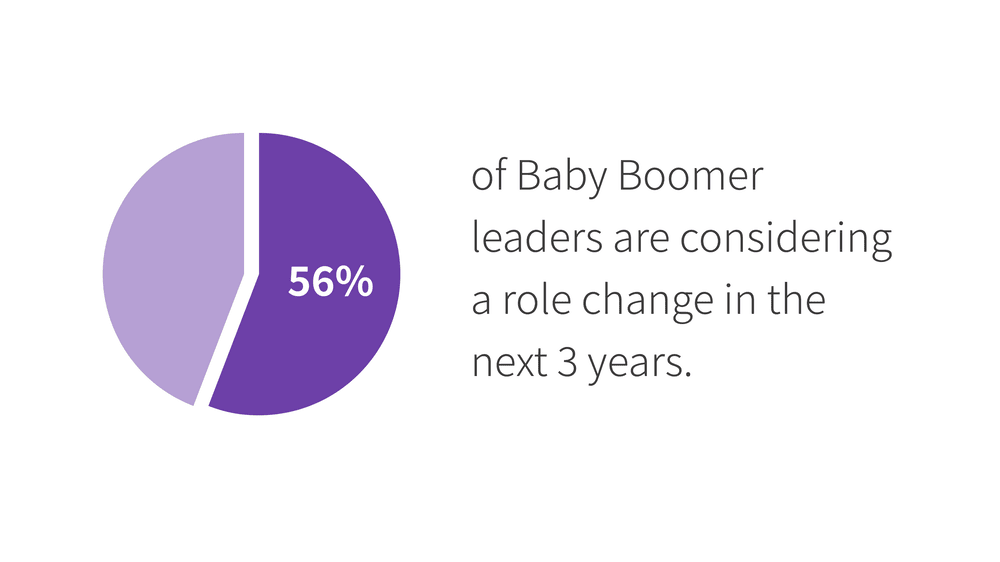 56% of baby boomer leaders are considering a career change in the next 3 years