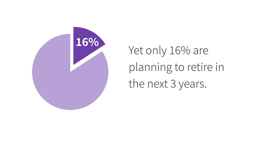 Only 16% or baby boomer leaders are planning to retire in the next 3 years