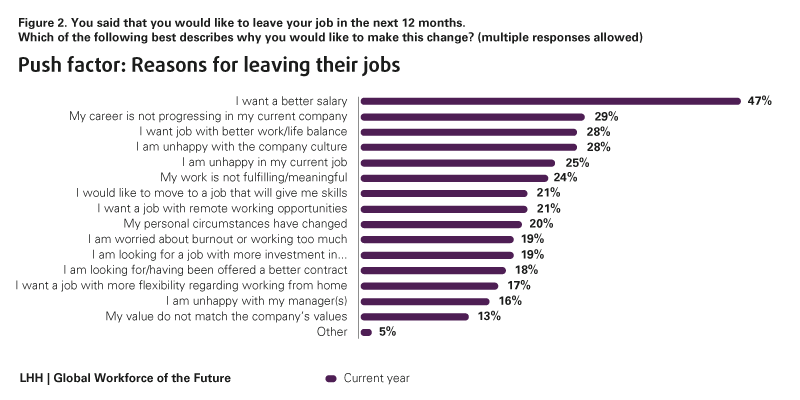 Push factor: Reasons for leaving their jobs