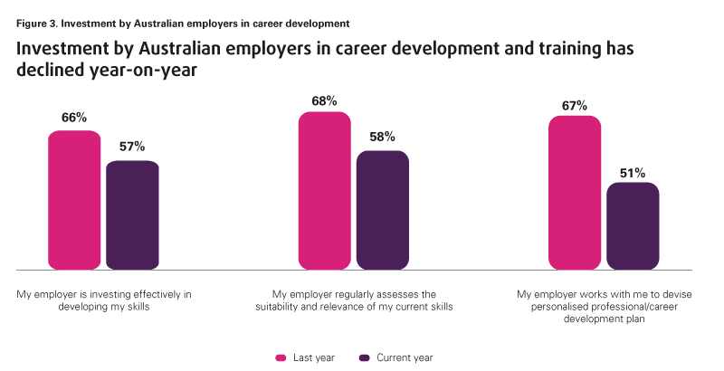 Investment by Australian employers in career development and training has declined year-on-year