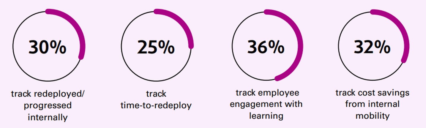 Chart shows 30% track internal redeployment; 25% track time-to-redeploy; 36% track employee training engagement; 32% track internal mobility cost savings