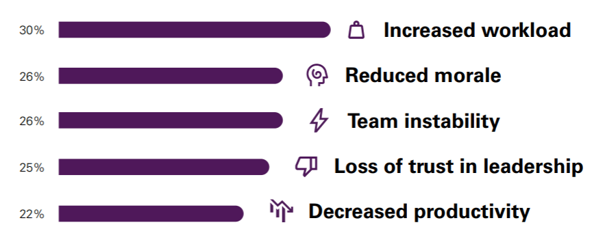 Team redundancies chart