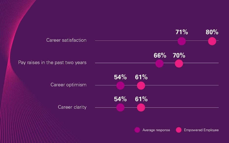 Chart showing empowered employees report 4-9% more positive outcomes than average across career satisfaction, optimism, clarity, and pay increase.