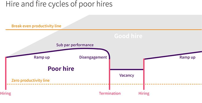 hire and fire cycles of poor hires