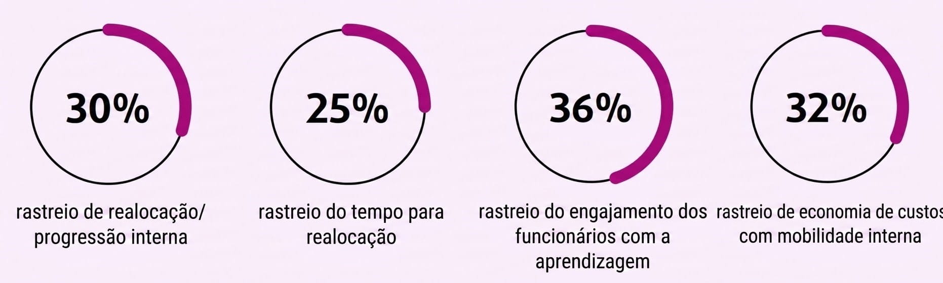 Os empregadores não acompanham as métricas de mobilidade