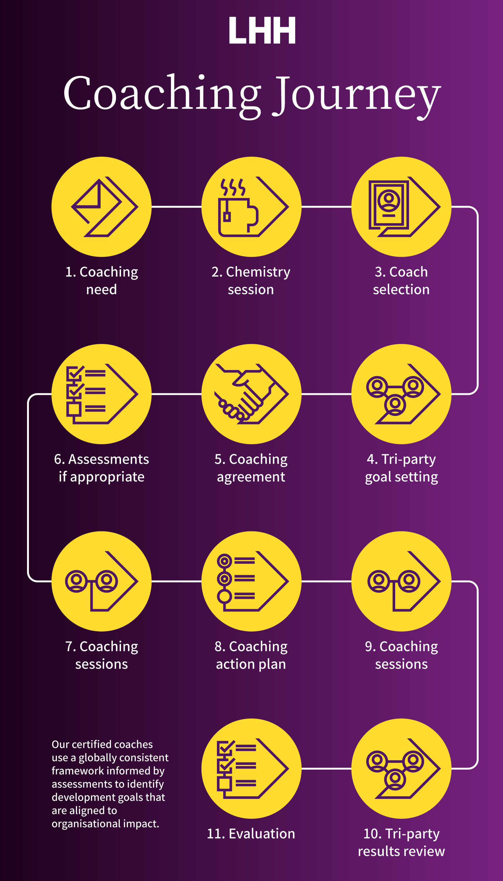 LHH coaching journey